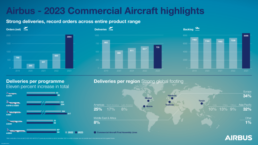 Airbus Infographic 2023 Commercial Aircraft Orders And Deliveries 840x473 
